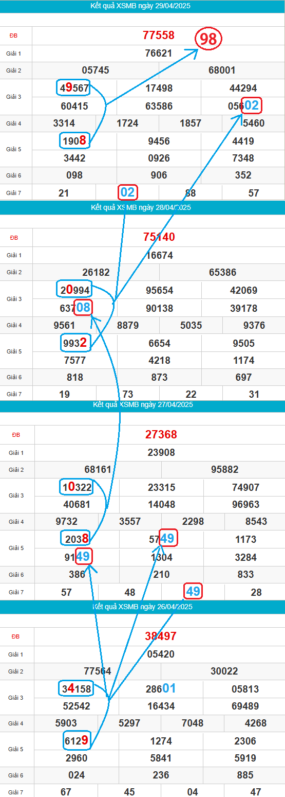 Thống kê cầu bạch thủ miền Bắc đẹp nhất ngày 30/4/2025