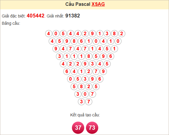 Soi cầu Pascale An Giang ngày 1/5/2025