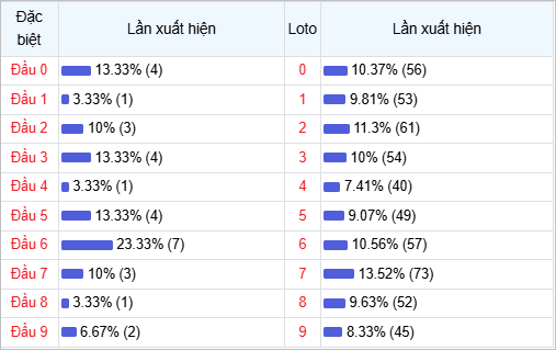 Bảng thống kê đầu số về nhiều trong tháng