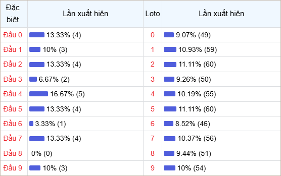 Bảng thống kê đầu số về nhiều trong tháng