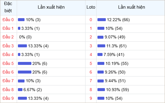Bảng thống kê đầu số về nhiều trong 30 ngày
