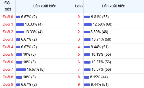 Bảng thống kê đuôi số về nhiều trong 30 ngày