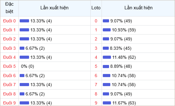 Bảng thống kê đuôi số về nhiều