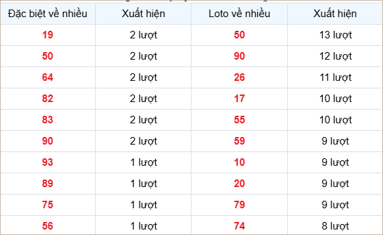 Bảng thống kê các số về nhiều