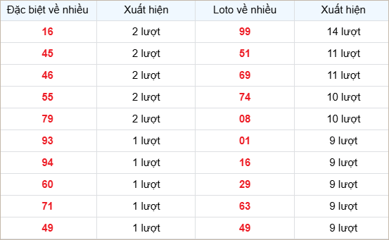 Bảng thống kê các số về nhiều