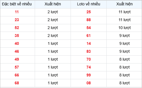 Bảng thống kê các số về nhiều