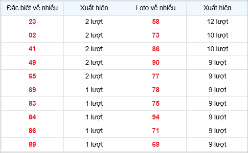 Bảng thống kê các số về nhiều