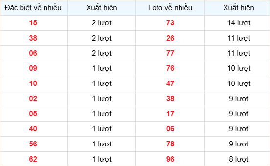Bảng thống kê các số về nhiều