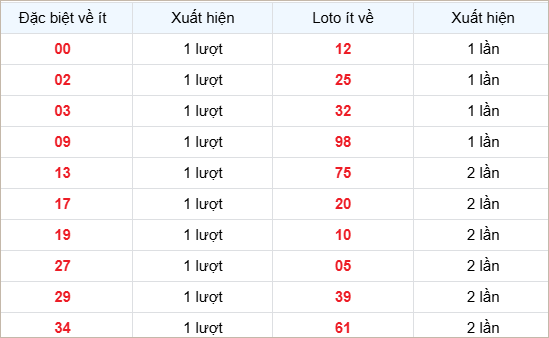 Bảng thống kê các số về ít
