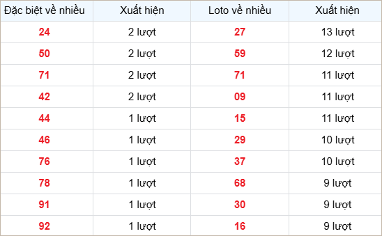 Bảng thống kê các số về nhiều