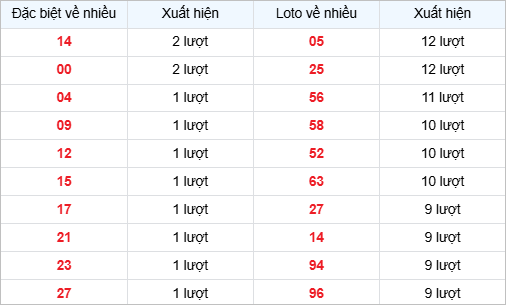 Bảng thống kê cặp số về nhiều nhất