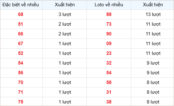 Bảng thống kê lô về nhiều