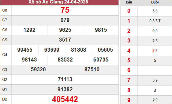Kết quả An Giang ngày 24/4/2025