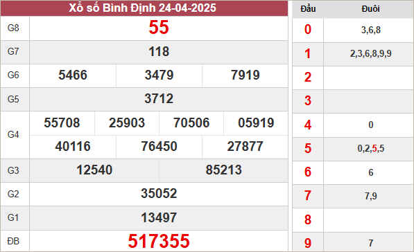 Kết quả Bình Định ngày 24/4/2025
