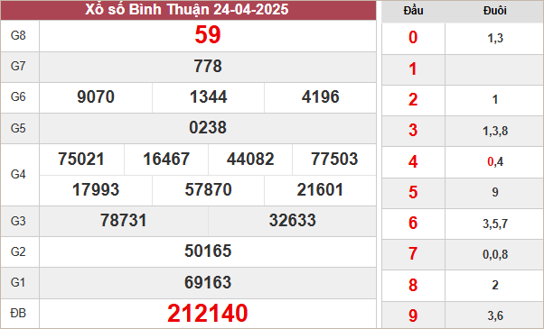 Kết quả xổ số Bình Thuận ngày 24/4/2025