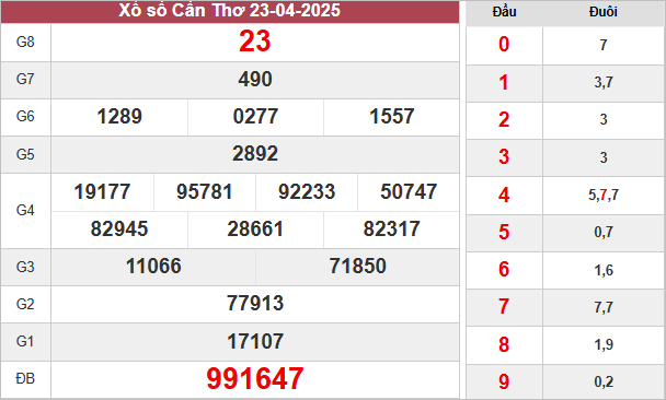 Kết quả Cần Thơ ngày 23/4/2025