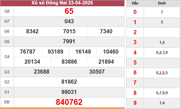 Kết quả xổ số Đồng Nai ngày 23/4/2025
