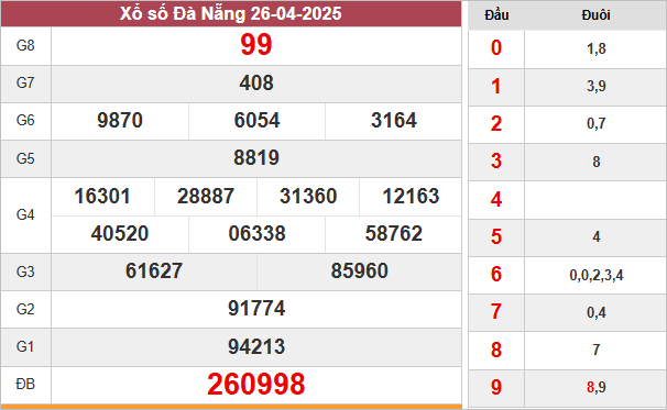 Kết quả xổ số Đà Nẵng ngày 26/4/2025​​​​​​​