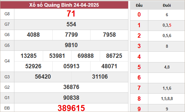 Kết quả xổ số Quảng Bình ngày 24/4/2025
