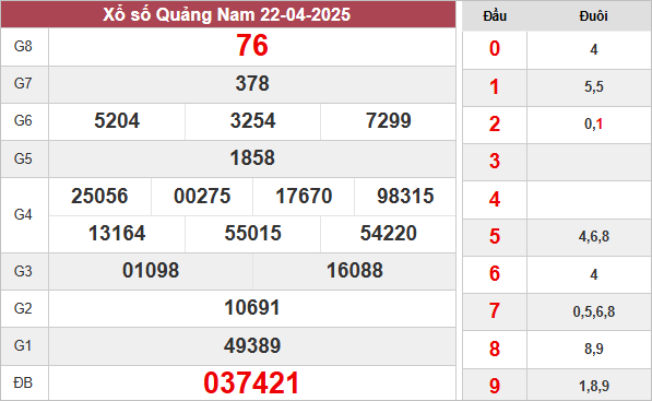 Kết quả xổ số Quảng Nam ngày 22/4/2025