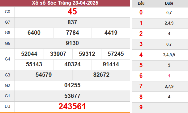 Kết quả Sóc Trăng ngày 23/4/2025