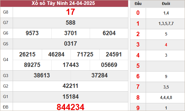 Kết quả Tây Ninh ngày 24/4/2025