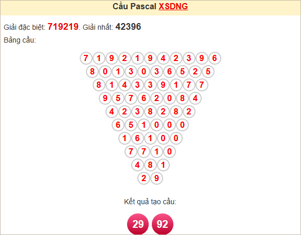 ​​​​​​​​​​​​​​​​​​​​Soi cầu Đà Nẵng ngày 3/5/2025 theo Pascal