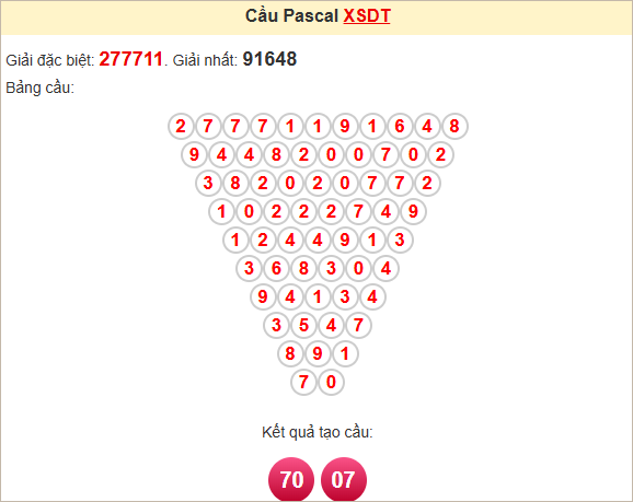 Soi cầu Pascal Đồng Tháp hôm nay