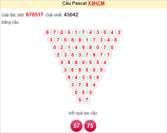 Soi cầu Pascale TPHCM ngày 28/4/2025