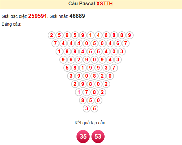 Soi cầu Pascal Thừa Thiên Huế ngày 28/4/2025