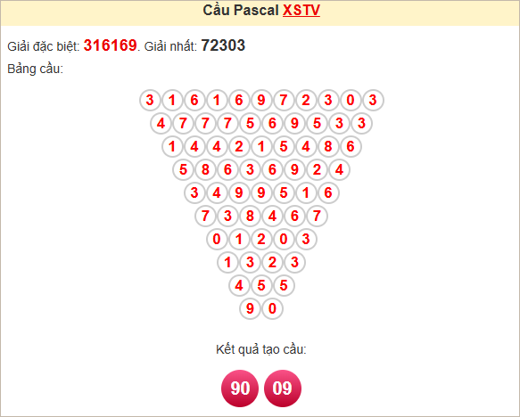 Soi cầu XSTV theo Pascale