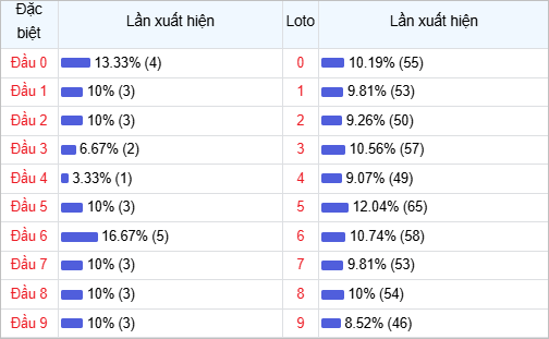 Bảng thống kê đầu số về nhiều