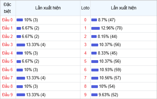 Bảng thống kê đầu số về nhiều