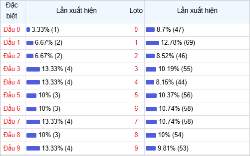 Bảng thống kê đầu số về nhiều