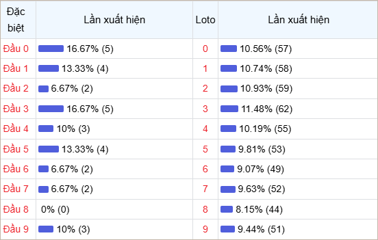 Bảng thống kê đầu số về nhiều trong tháng