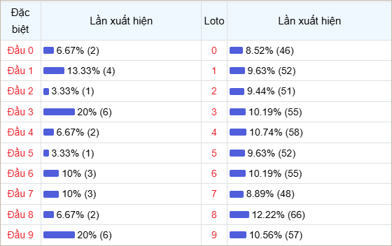Bảng thống kê đầu số về nhiều trong tháng