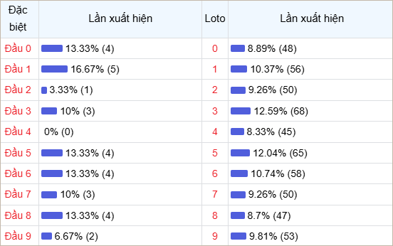 Bảng thống kê đầu số về nhiều trong 30 ngày