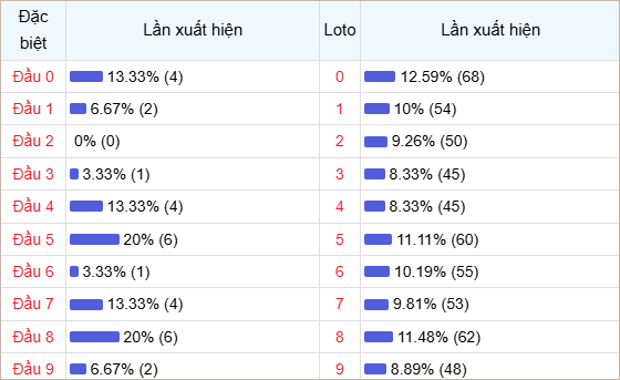 Bảng thống kê đầu số về nhiều trong 30 ngày
