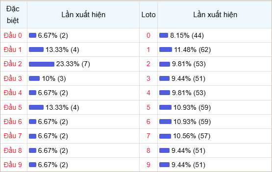 Bảng thống kê đầu số về nhiều trong 30 ngày