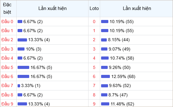 Bảng thống kê đầu số về nhiều trong tháng