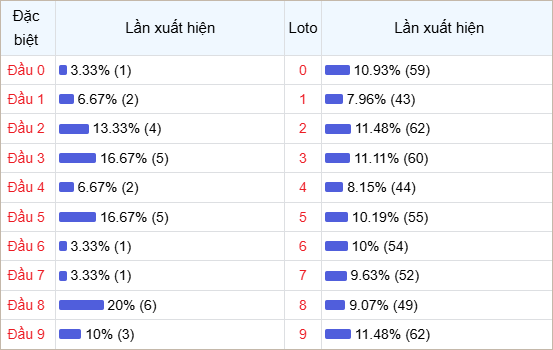 Bảng thống kê đầu số về nhiều trong 30 ngày