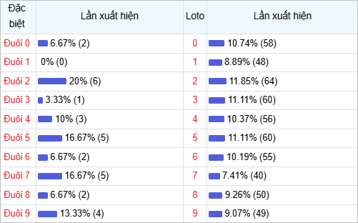 Bảng thống kê đuôi số về nhiều