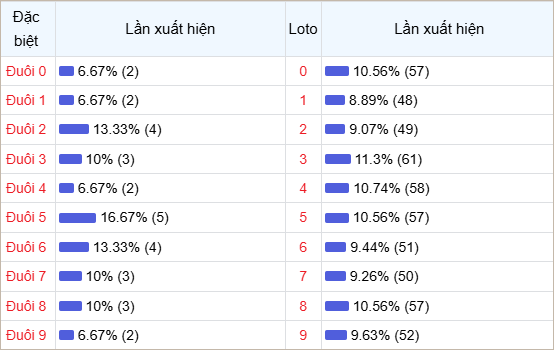Bảng thống kê đuôi số về nhiều trong tháng