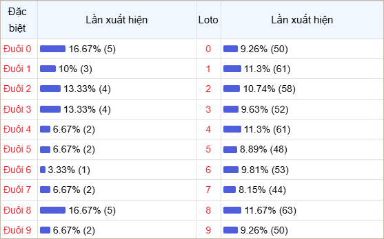 Bảng thống kê đuôi số về nhiều trong 30 ngày