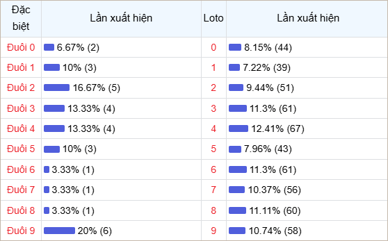Bảng thống kê đuôi số về nhiều trong 30 ngày