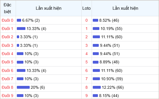 Bảng thống kê đuôi số về nhiều trong 30 ngày