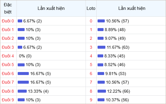 Bảng thống kê đuôi số về nhiều trong 30 ngày