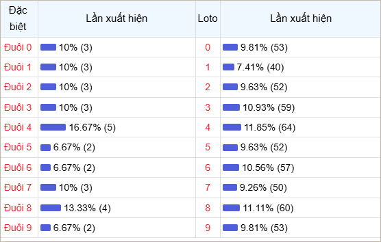Bảng thống kê đuôi số về nhiều trong 30 ngày
