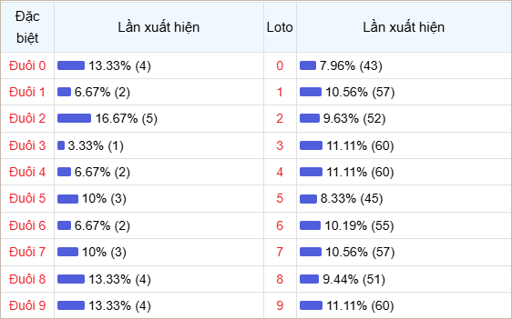 Bảng thống kê đuôi số về nhiều trong 30 ngày