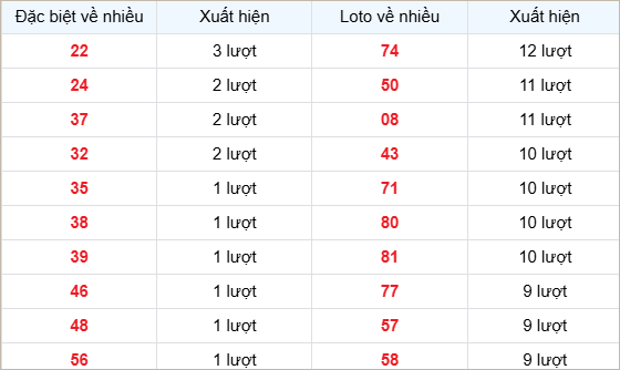 Bảng thống kê các số về nhiều